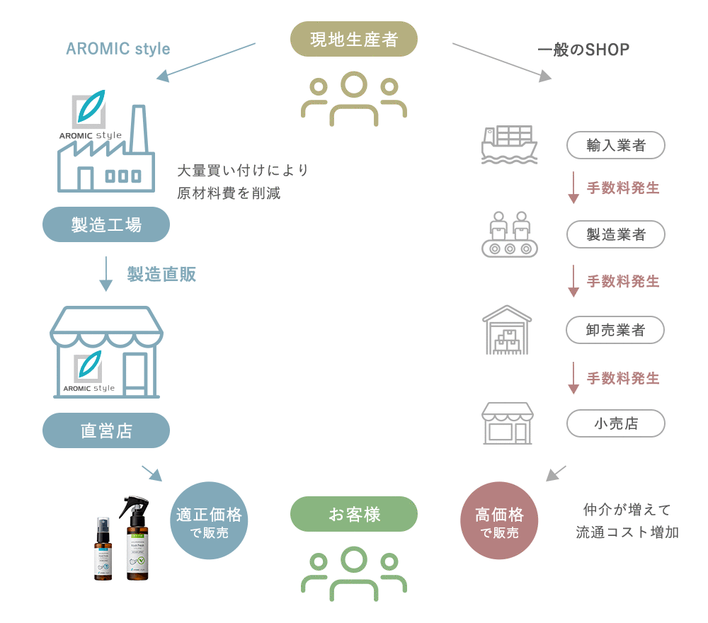 価格に対する取り組み